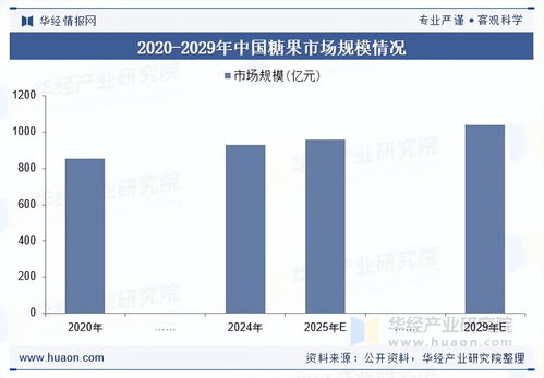 2025年中国糖果行业展望 市场规模、产业链解析与技术驱动下的发展趋势